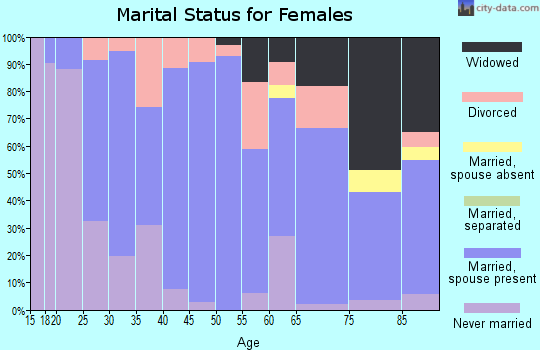 Zip code 62411 marital status for females