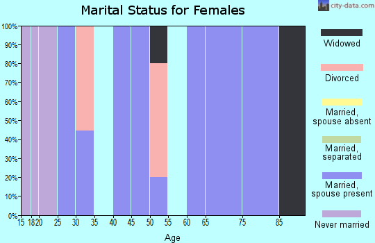 Zip code 62413 marital status for females