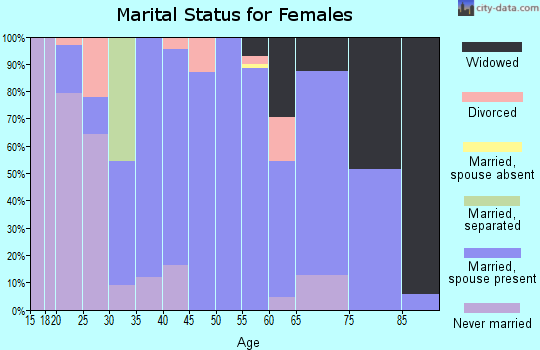 Zip code 62414 marital status for females
