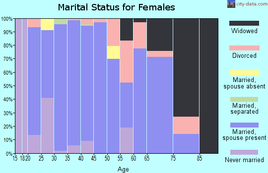 Zip code 62417 marital status for females