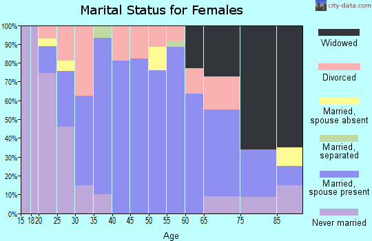 Zip code 62418 marital status for females