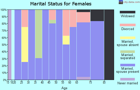 Zip code 62419 marital status for females