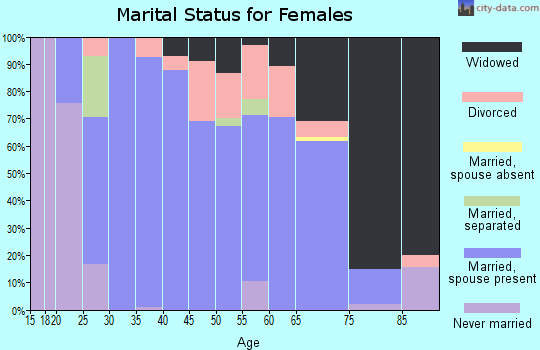 Zip code 62420 marital status for females