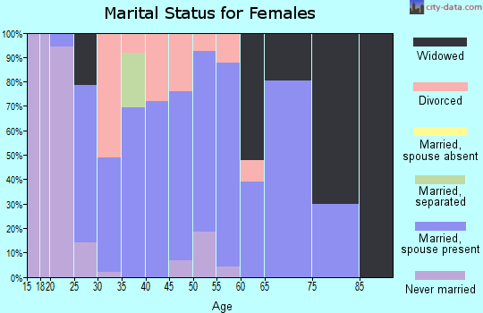 Zip code 62422 marital status for females