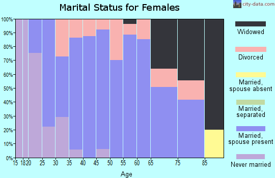 Zip code 62424 marital status for females