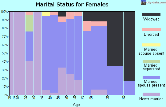 Zip code 62426 marital status for females