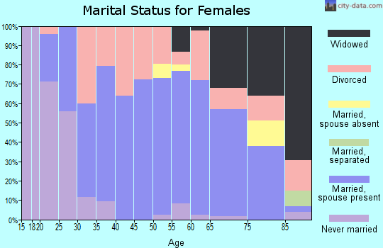 Zip code 62428 marital status for females