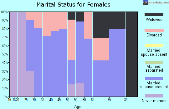 Zip code 62433 marital status for females