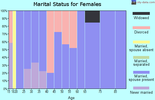 Zip code 62436 marital status for females