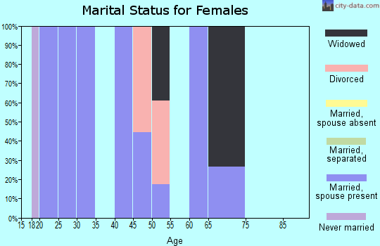 Zip code 62438 marital status for females