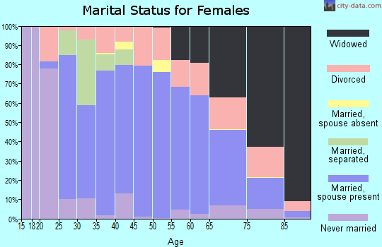 Zip code 62439 marital status for females