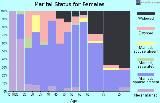 Zip code 62441 marital status for females