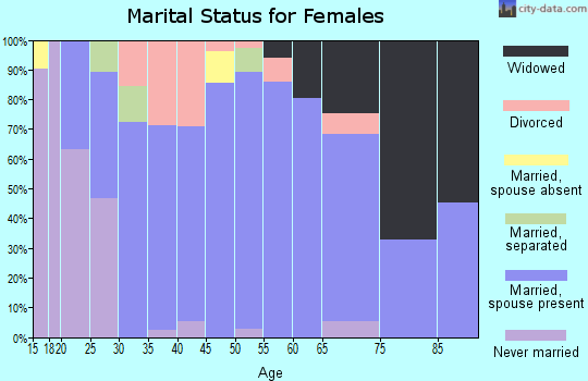 Zip code 62442 marital status for females