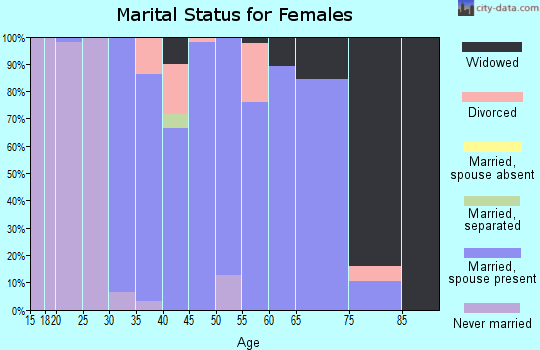 Zip code 62443 marital status for females