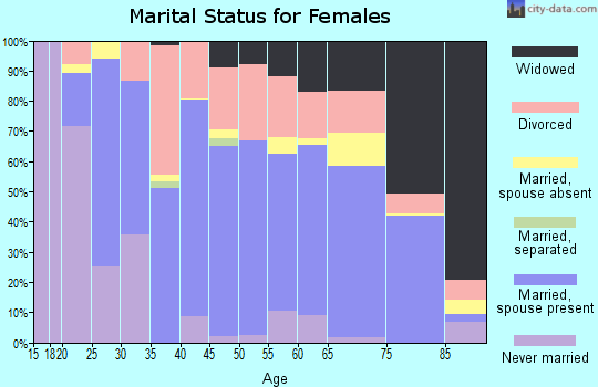 Zip code 62450 marital status for females