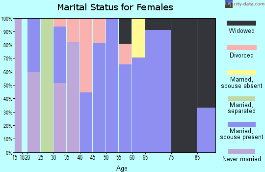 Zip code 62452 marital status for females