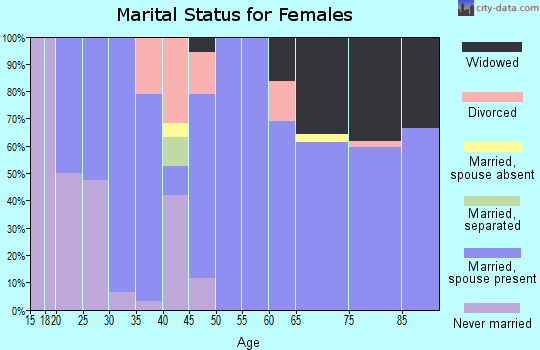 Zip code 62460 marital status for females