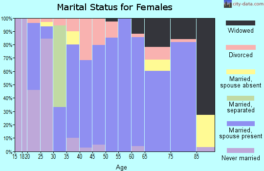 Zip code 62466 marital status for females