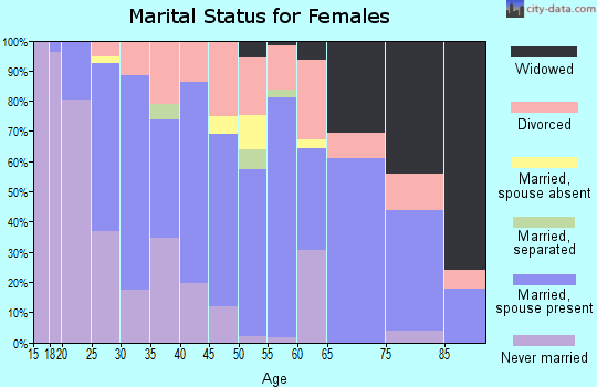 Zip code 62471 marital status for females