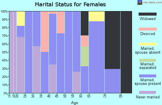 Zip code 62474 marital status for females