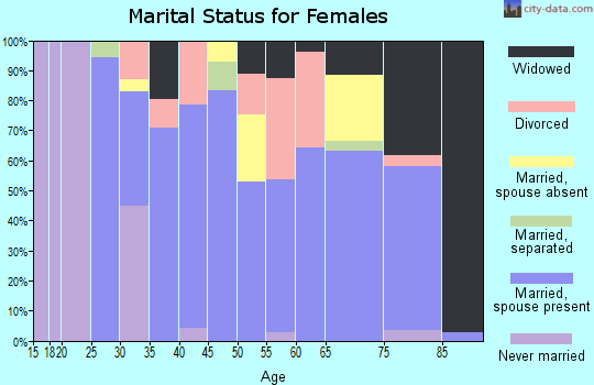 Zip code 62476 marital status for females