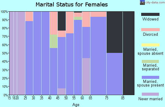 Zip code 62479 marital status for females