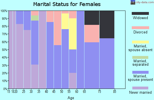 Zip code 62480 marital status for females