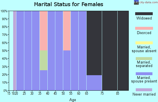 Zip code 62481 marital status for females