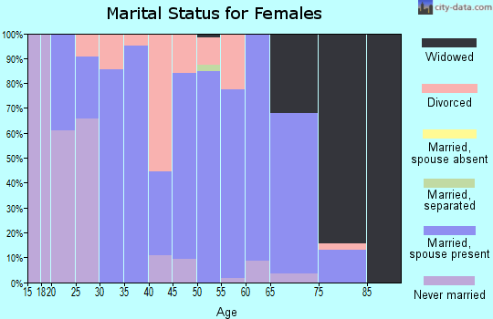 Zip code 62501 marital status for females