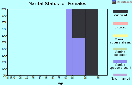 Zip code 62519 marital status for females