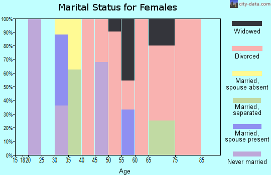 Zip code 62523 marital status for females