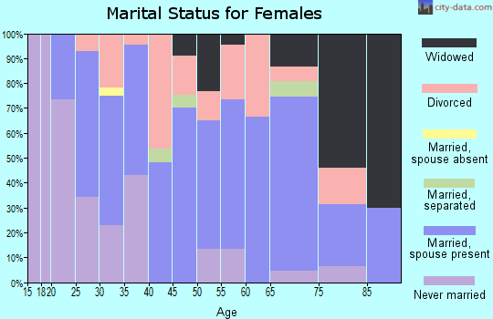Zip code 62530 marital status for females