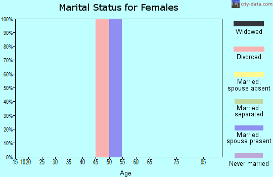 Zip code 62532 marital status for females