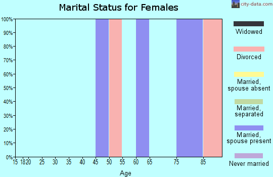 Zip code 62537 marital status for females