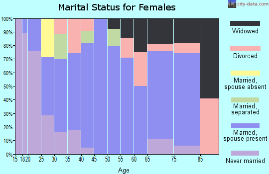 Zip code 62546 marital status for females