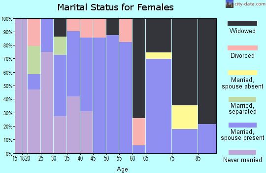 Zip code 62551 marital status for females
