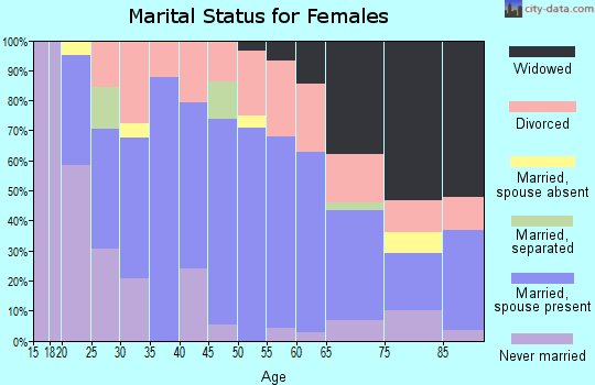 Zip code 62557 marital status for females