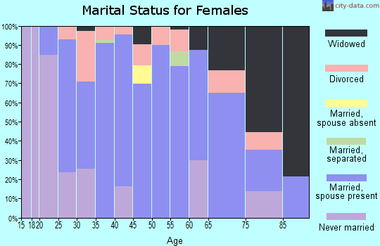 Zip code 62558 marital status for females
