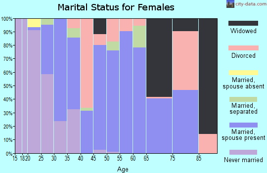 Zip code 62561 marital status for females