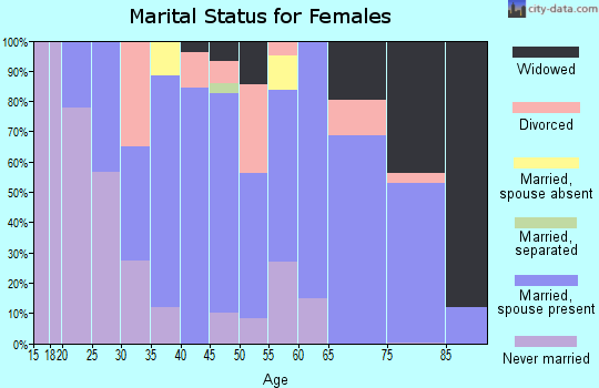 Zip code 62565 marital status for females
