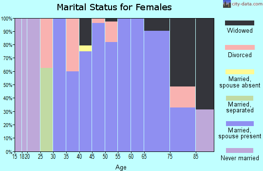 Zip code 62571 marital status for females