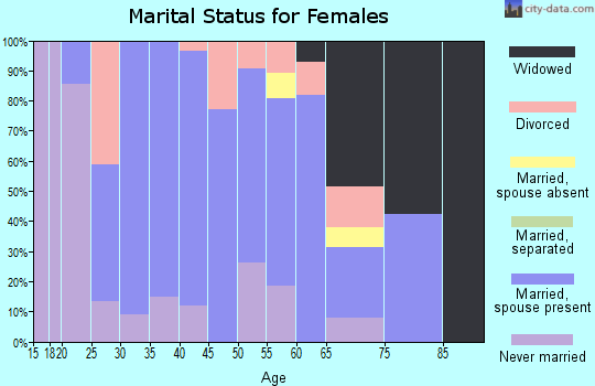 Zip code 62615 marital status for females