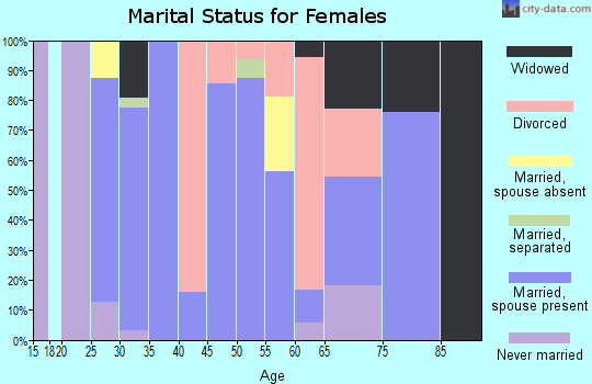 Zip code 62617 marital status for females