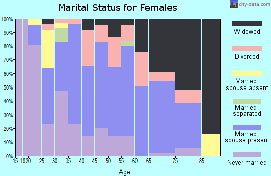 Zip code 62618 marital status for females