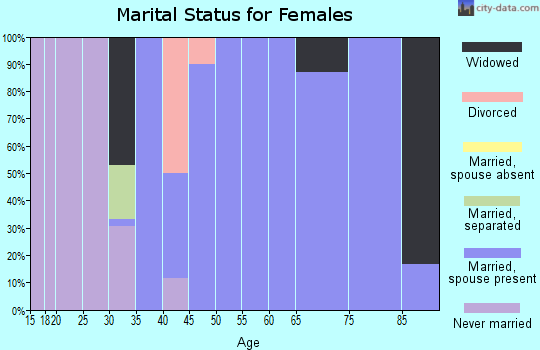 Zip code 62624 marital status for females