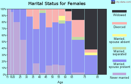 Zip code 62626 marital status for females