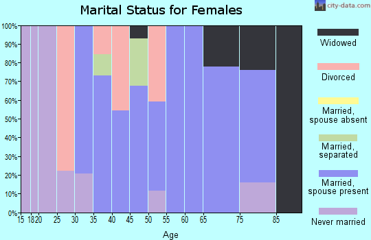 Zip code 62627 marital status for females