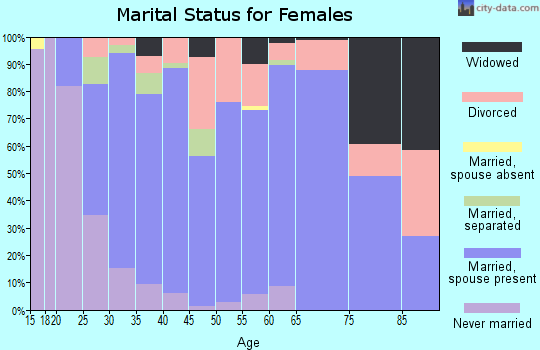 Zip code 62629 marital status for females