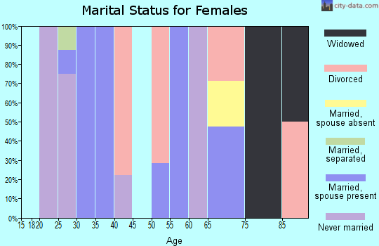 Zip code 62631 marital status for females