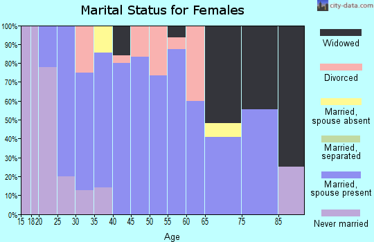Zip code 62643 marital status for females